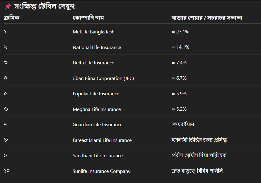life insurance chart Bangladesh